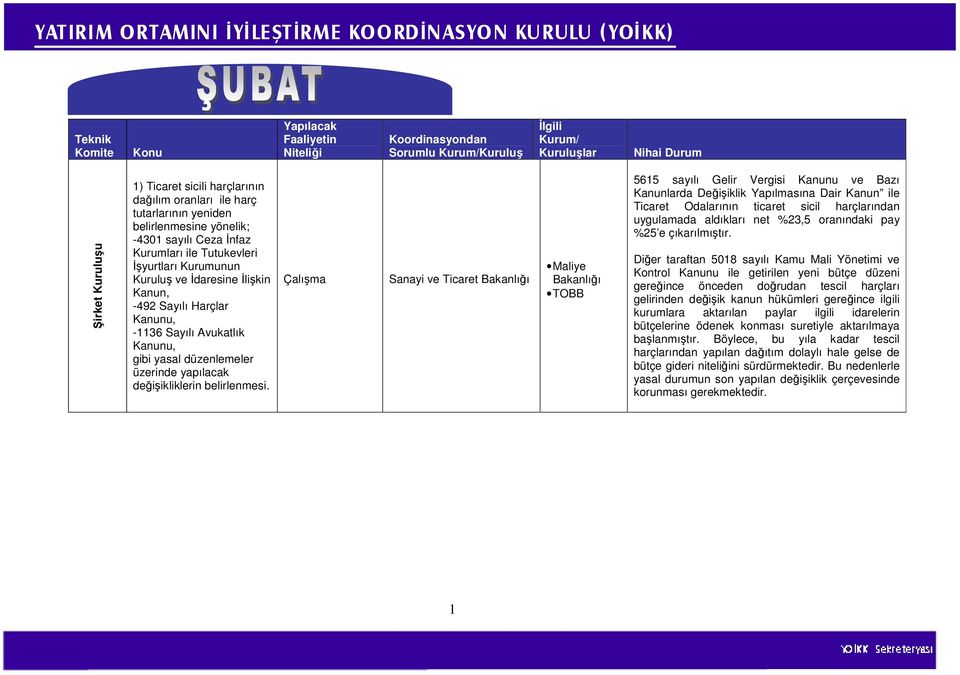 Sanayi ve Ticaret Maliye TOBB 5615 sayılı Gelir Vergisi Kanunu ve Bazı Kanunlarda Değişiklik Yapılmasına Dair Kanun ile Ticaret Odalarının ticaret sicil harçlarından uygulamada aldıkları net %23,5