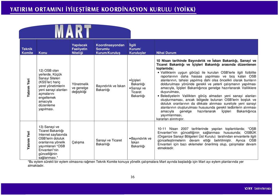 uygun görüşü ile kurulan OSB lerle ilgili fizibilite raporlarının daha hassas yapılması ve boş kalan OSB alanlarının, tahsisi yapılmış dahi olsa öncelikli olarak bunların doldurulması yönünde gerekli