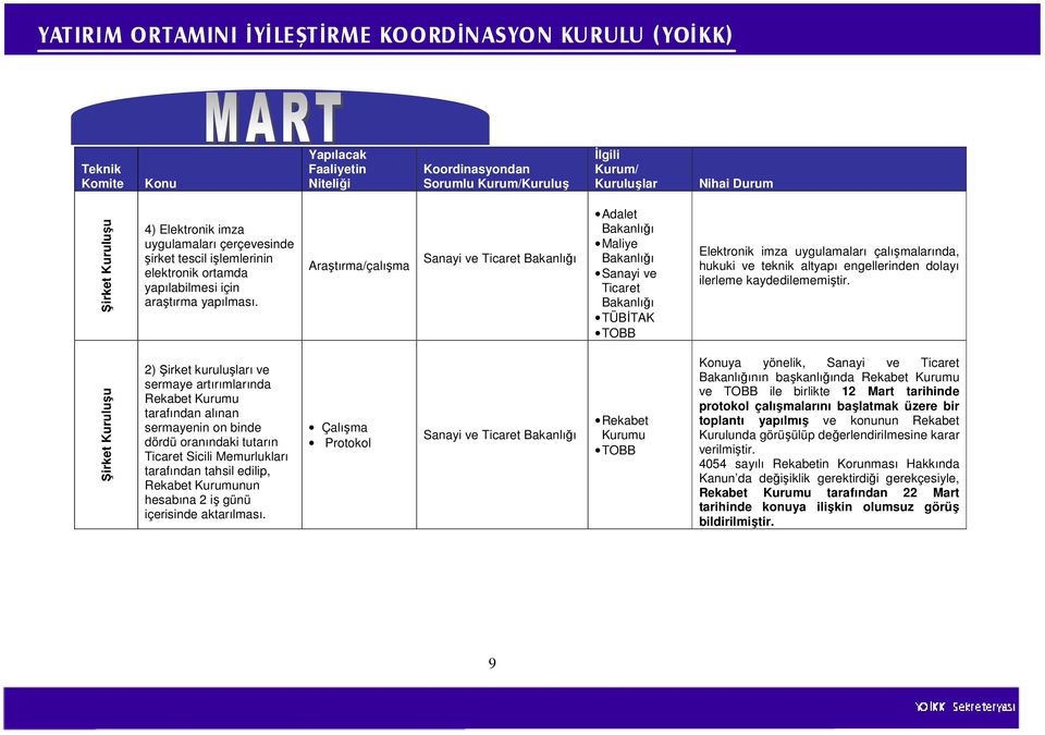 Şirket Kuruluşu 2) Şirket kuruluşları ve sermaye artırımlarında Rekabet Kurumu tarafından alınan sermayenin on binde dördü oranındaki tutarın Ticaret Sicili Memurlukları tarafından tahsil edilip,