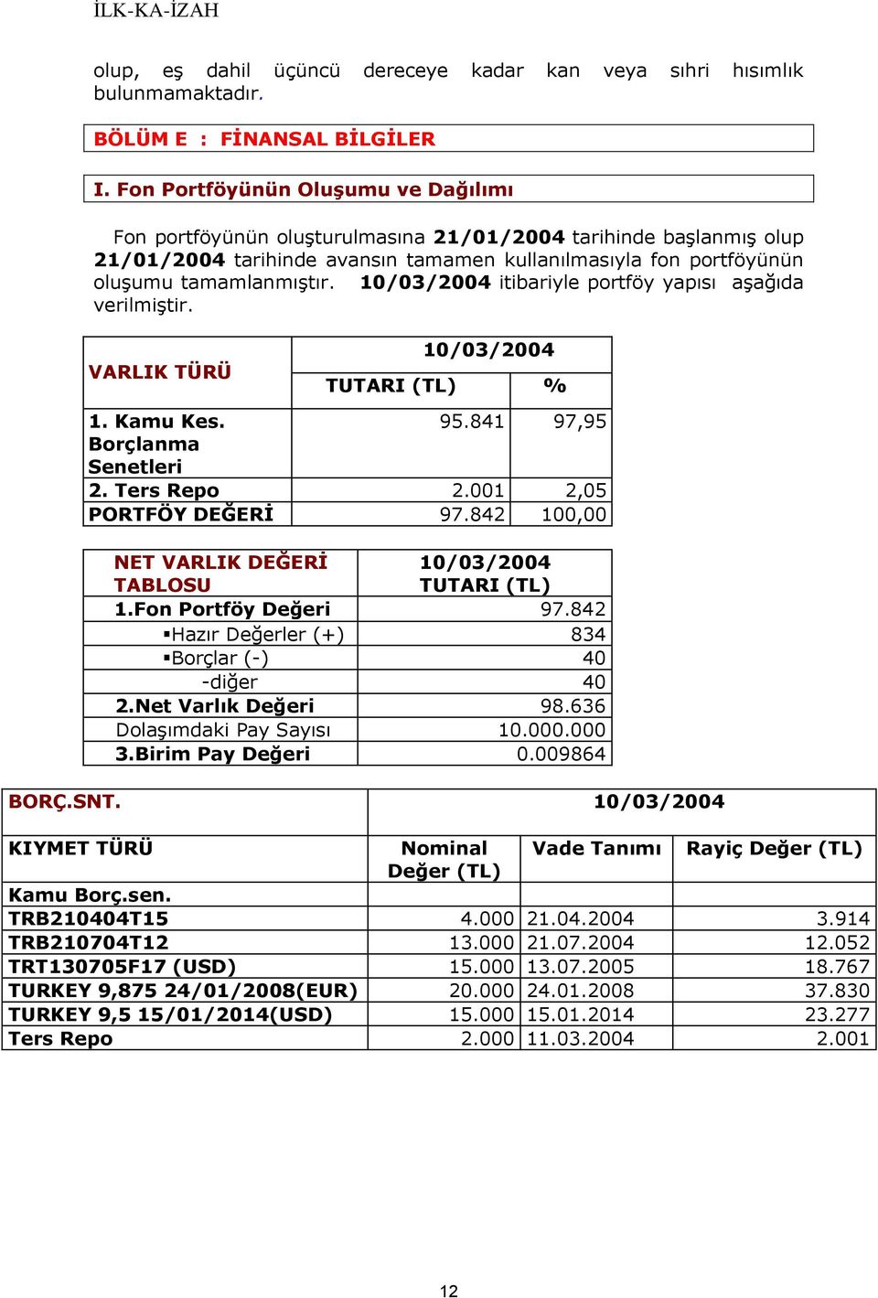 10/03/2004 itibariyle portföy yapısı aşağıda verilmiştir. VARLIK TÜRÜ 10/03/2004 TUTARI (TL) % 1. Kamu Kes. 95.841 97,95 Borçlanma Senetleri 2. Ters Repo 2.001 2,05 PORTFÖY DEĞERİ 97.