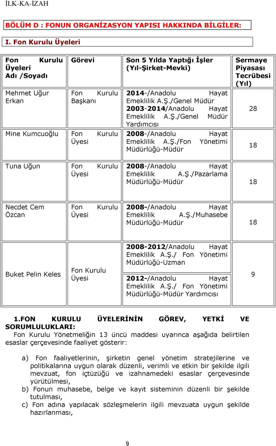 Emeklilik A.Ş./Genel Müdür 2003-2014/Anadolu Hayat Emeklilik A.Ş./Genel Müdür Yardımcısı 2008-/Anadolu Hayat Emeklilik A.Ş./Fon Yönetimi Müdürlüğü-Müdür Sermaye Piyasası Tecrübesi (Yıl) 28 18 Tuna Uğun Fon Kurulu Üyesi 2008-/Anadolu Hayat Emeklilik A.