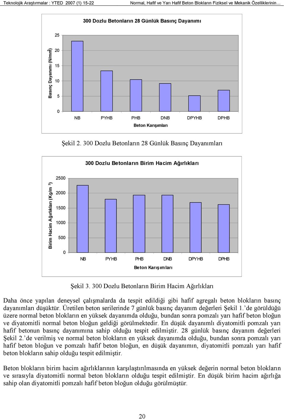 300 Dozlu Betonların 28 Günlük Basınç Dayanımları 300 Dozlu Betonların Birim Hacim Ağırlıkları 2500 Birim Hacim Ağırlıkları (Kg/m 3 ) 2000 1500 1000 500 0 NB PYHB PHB DNB DPYHB DPHB Beton Karışımları
