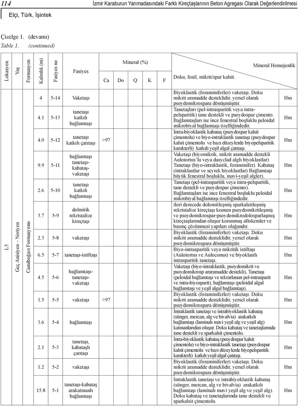 Mineral Homojenlik L5 Geç Anisiyen Noriyen Camiboğazı Formasyonu 4 5-14 Vaketaşı 4.1 5-13 4.0 5-12 9.9 5-11 2.6 5-10 3.