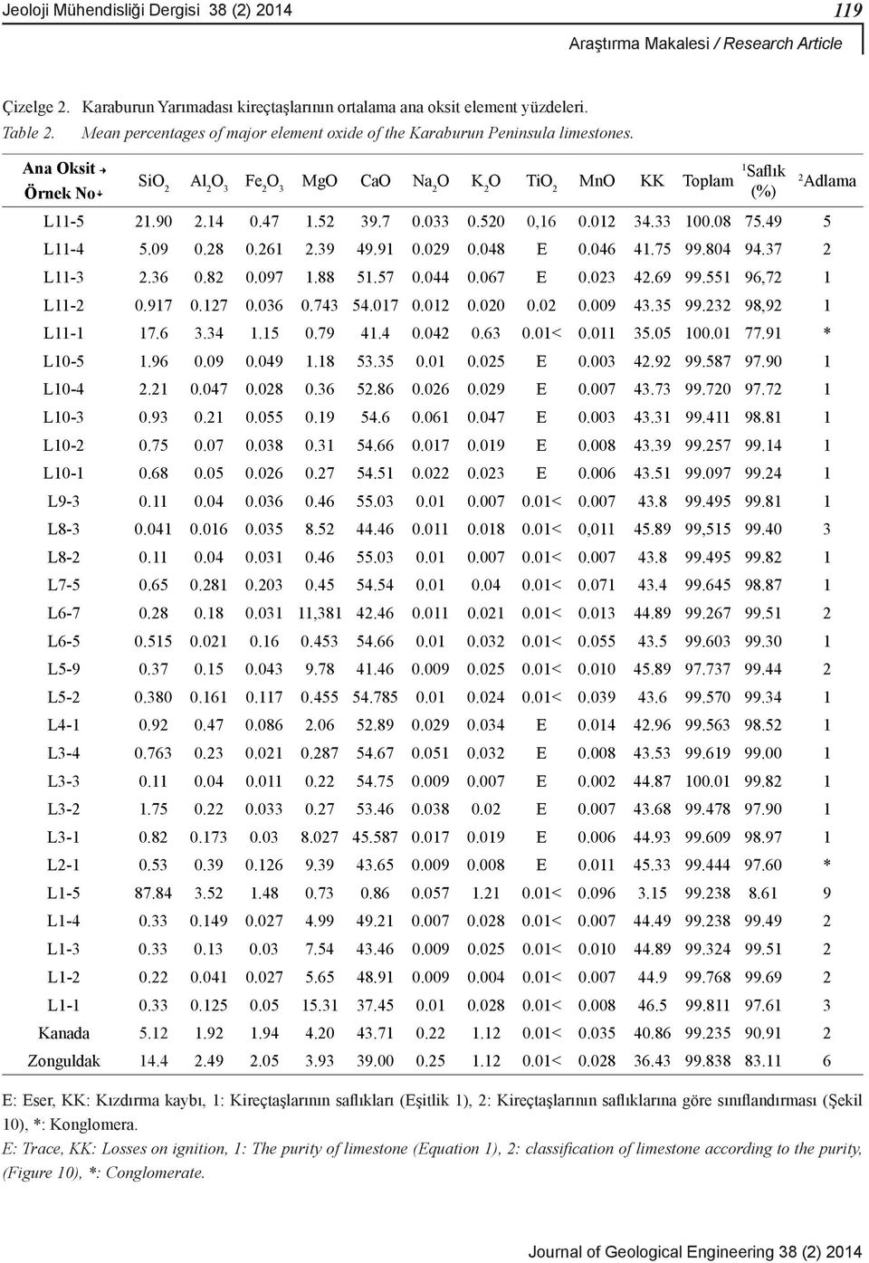 14 0.47 1.52 39.7 0.033 0.520 0,16 0.012 34.33 100.08 75.49 5 L11-4 5.09 0.28 0.261 2.39 49.91 0.029 0.048 E 0.046 41.75 99.804 94.37 2 L11-3 2.36 0.82 0.097 1.88 51.57 0.044 0.067 E 0.023 42.69 99.