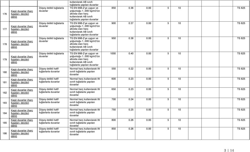 yapılan TS EN 998-2 ye uygun ve yoğunluğu..000 kg/m ün altında olan harç kullanılarak AB sınıfı tuğlalarla yapılan TS EN 998-2 ye uygun ve yoğunluğu.