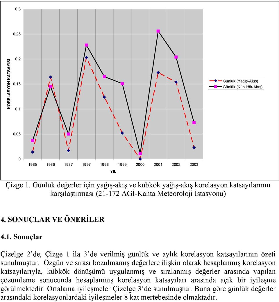 172 AGİ-Kahta Meteoroloji İstasyonu) 4. SONUÇLAR VE ÖNERİLER 4.1. Sonuçlar Çizelge 2 de, Çizge 1 ila 3 de verilmiş günlük ve aylık korelasyon katsayılarının özeti sunulmuştur.