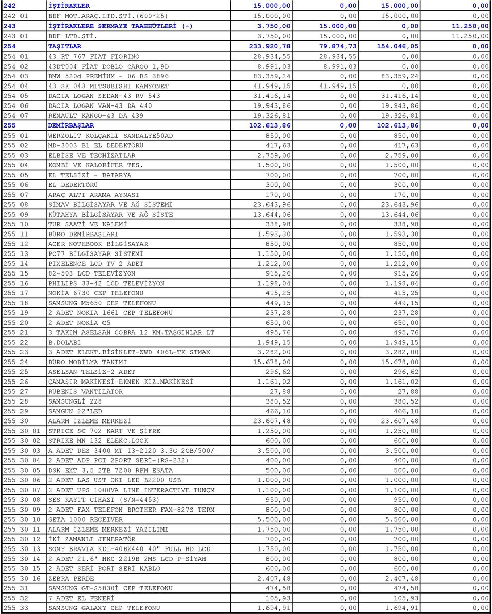 934,55 0,00 0,00 254 02 43DT004 FİAT DOBLO CARGO 1,9D 8.991,03 8.991,03 0,00 0,00 254 03 BMW 520d PREMİUM - 06 BS 3896 83.359,24 0,00 83.359,24 0,00 254 04 43 SK 043 MITSUBISHI KAMYONET 41.949,15 41.