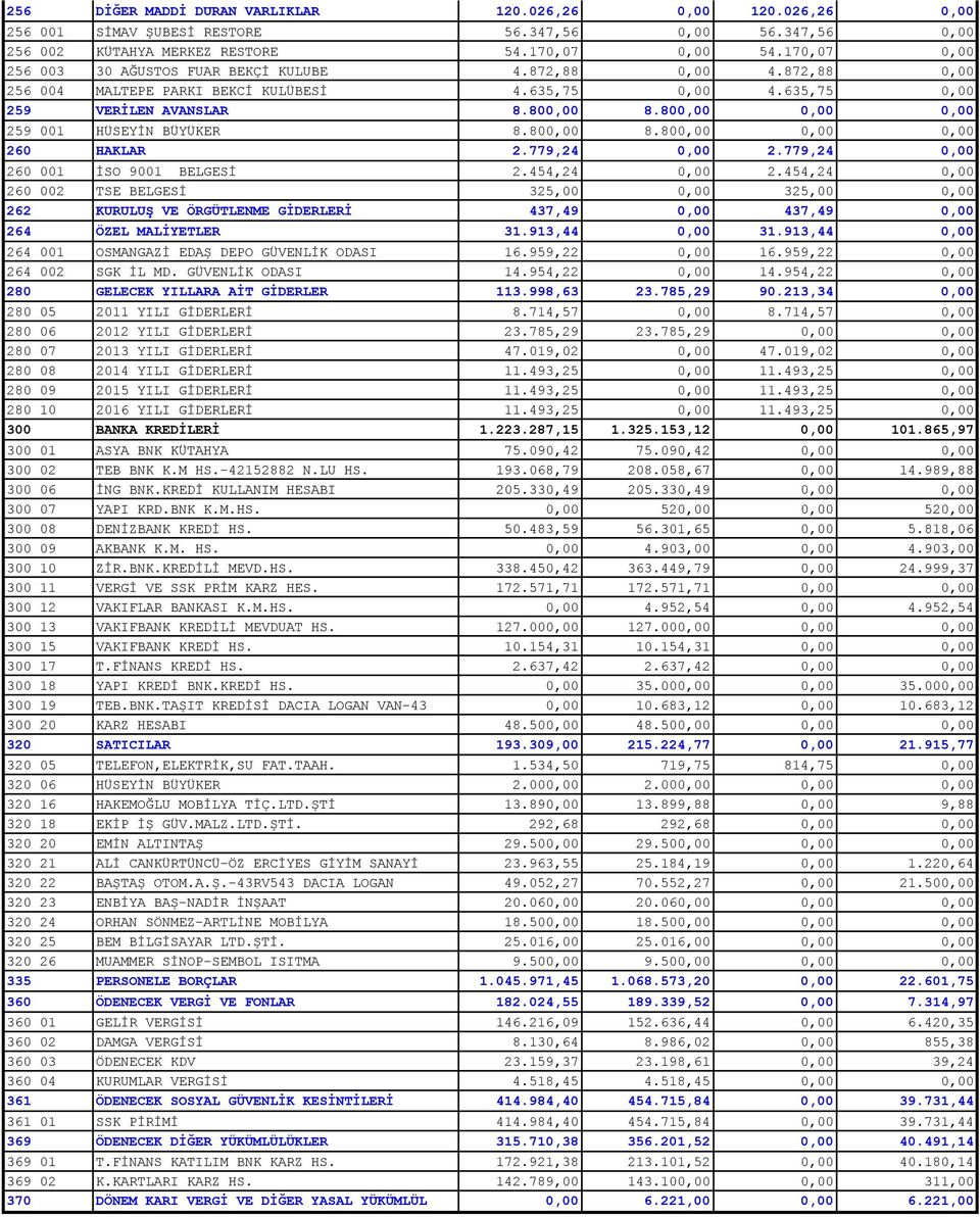 800,00 0,00 0,00 259 001 HÜSEYİN BÜYÜKER 8.800,00 8.800,00 0,00 0,00 260 HAKLAR 2.779,24 0,00 2.779,24 0,00 260 001 İSO 9001 BELGESİ 2.454,24 0,00 2.