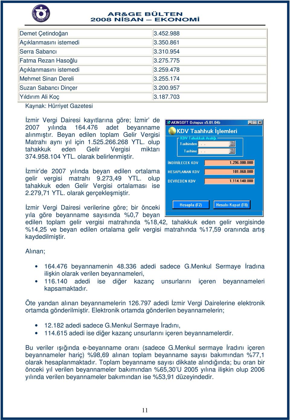 Beyan edilen toplam Gelir Vergisi Matrahı aynı yıl için 1.525.266.268 YTL. olup tahakkuk eden Gelir Vergisi miktarı 374.958.104 YTL. olarak belirlenmiştir.