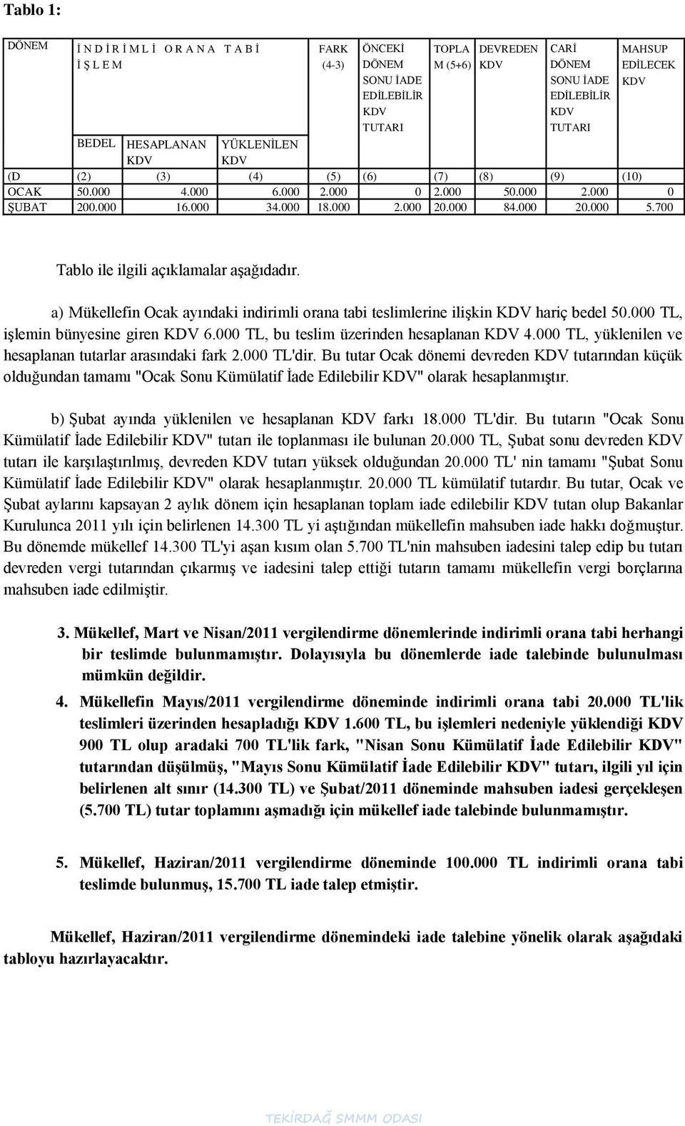 a) Mükellefin Ocak ayındaki indirimli orana tabi teslimlerine iliģkin hariç bedel 50.000 TL, iģlemin bünyesine giren 6.000 TL, bu teslim üzerinden hesaplanan 4.