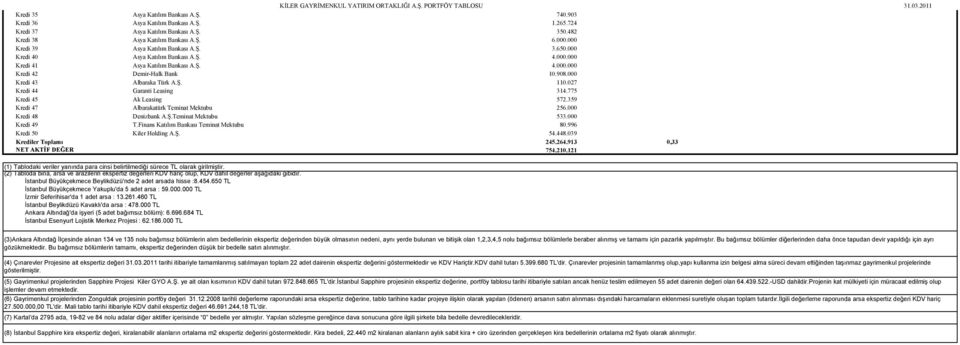 Ş. 110.027 Kredi 44 Garanti Leasing 314.775 Kredi 45 Ak Leasing 572.359 Kredi 47 Albarakatürk Teminat Mektubu 256.000 Kredi 48 Denizbank A.Ş.Teminat Mektubu 533.000 Kredi 49 T.