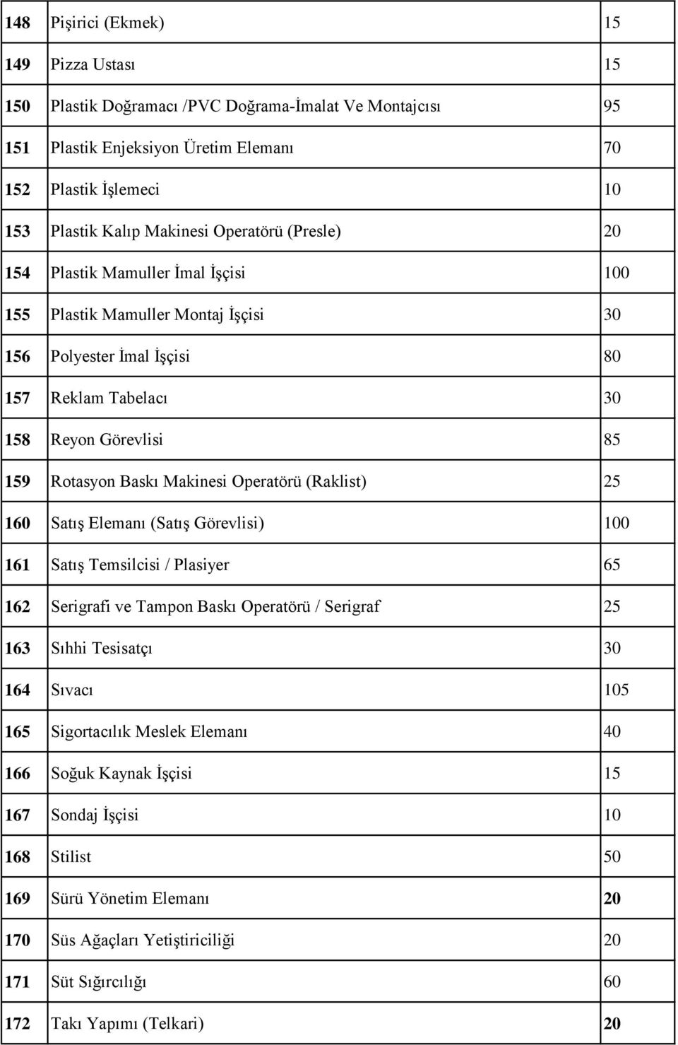 Operatörü (Raklist) 25 160 Satış Elemanı (Satış Görevlisi) 100 161 Satış Temsilcisi / Plasiyer 65 162 Serigrafi ve Tampon Baskı Operatörü / Serigraf 25 163 Sıhhi Tesisatçı 30 164 Sıvacı 105 165