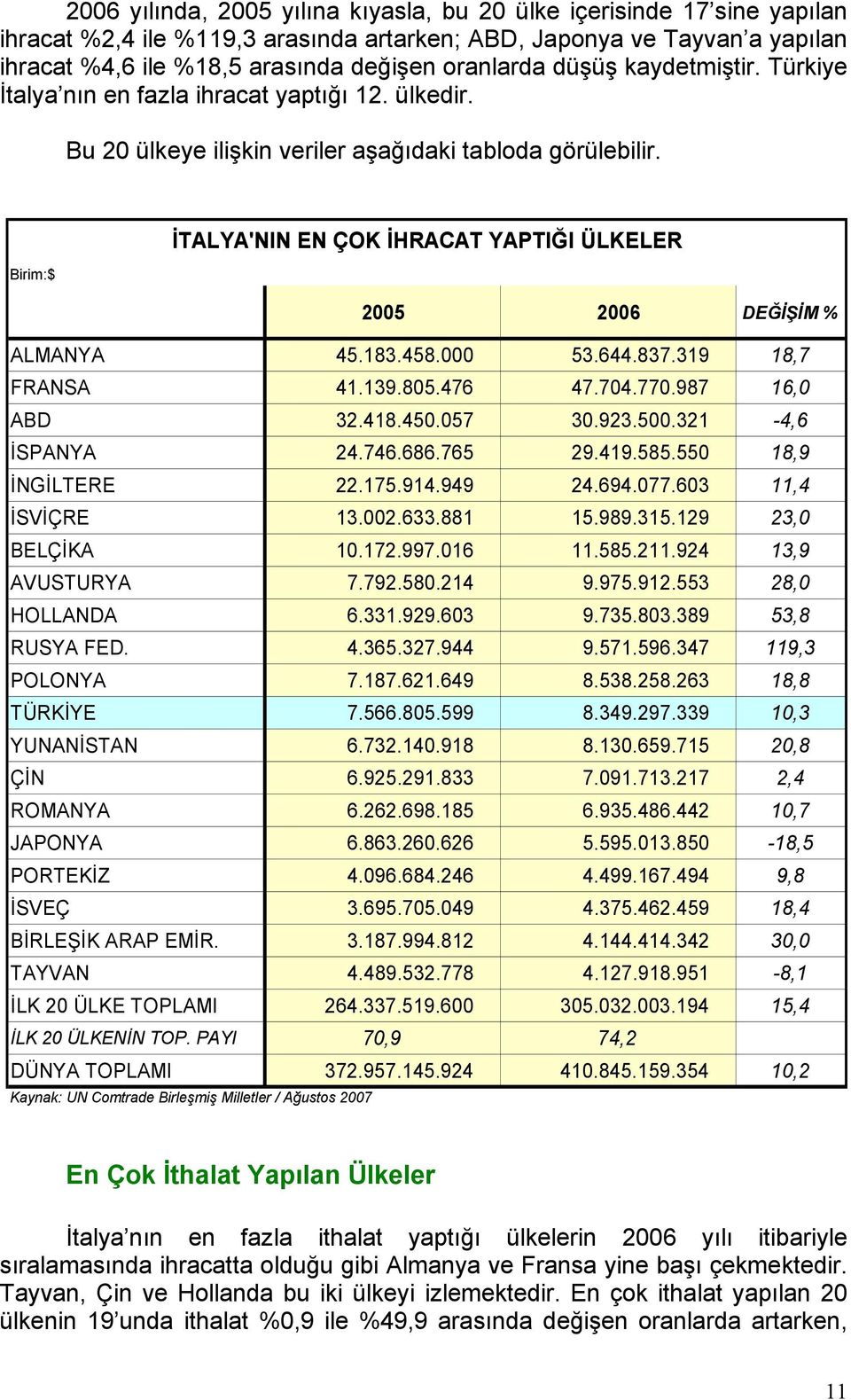 Birim:$ İTALYA'NIN EN ÇOK İHRACAT YAPTIĞI ÜLKELER 2005 2006 DEĞİŞİM % ALMANYA 45.183.458.000 53.644.837.319 18,7 FRANSA 41.139.805.476 47.704.770.987 16,0 ABD 32.418.450.057 30.923.500.