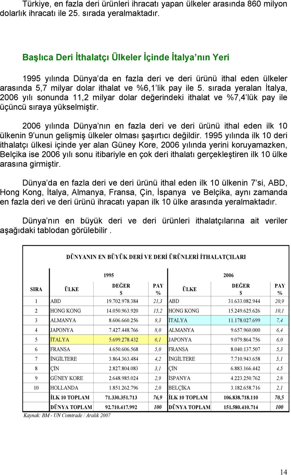 sırada yeralan İtalya, 2006 yılı sonunda 11,2 milyar dolar değerindeki ithalat ve %7,4 lük pay ile üçüncü sıraya yükselmiştir.