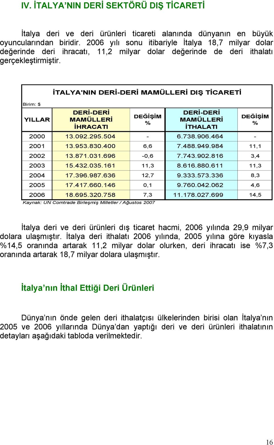 Birim: $ YILLAR İTALYA'NIN DERİ-DERİ MAMÜLLERİ DIŞ TİCARETİ DERİ-DERİ MAMÜLLERİ İHRACATI DEĞİŞİM % DERİ-DERİ MAMÜLLERİ İTHALATI DEĞİŞİM % 2000 13.092.295.504-6.738.906.464-2001 13.953.830.400 6,6 7.