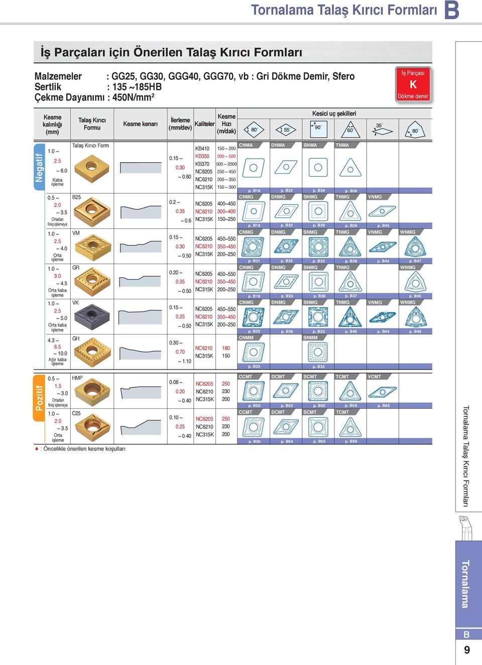 0 Orta işleme 1.0 ~ 3.0 ~ 4.5 Orta kaba işleme 1.0 ~ 2.5 ~ 5.0 Orta kaba işleme 4.3 ~.5 ~.0 Ağır kaba işleme Talaş Kırıcı Form VM GR VK G 0. ~ ~ 0. ~ 0.0 0. 0. ~ 0. 0. ~ 0. 0. ~ ~ 0. ~ 0. ~ 0. 0. 0. ~ ~ 0. 0.70 ~ 1.