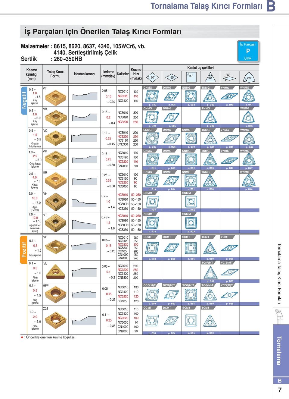 5 finiş işleme 0.5 ~ 1.0 ~ 2.0 finiş işleme 0.5 ~ 1.5 ~ 3.5 Ortadan finiş işlemeye 1.0 ~ 2.5 ~ 5.0 Orta kaba işleme 2.5 ~ 4.0 ~ 7.0 Kaba işleme 0.1 ~ 0.5 ~ 1.0 Finiş işleme VF V VC VM R.0 ~ V.0 ~.0 Ağır (Genel) 7.