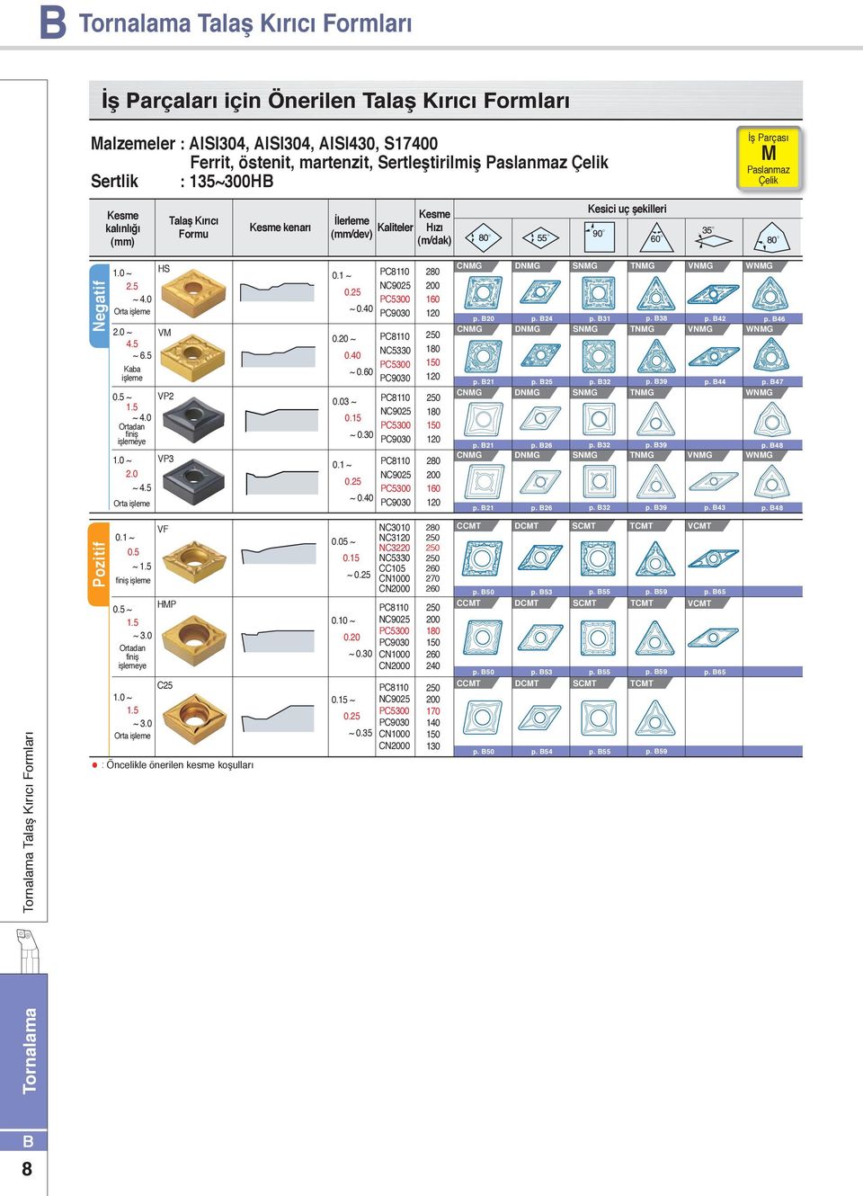 0 ~ 2.0 ~ 4.5 Orta işleme VM VP2 VP3 0.1 ~ 0. ~ 0 0. ~ 0 ~ 0.0 0.03 ~ 0.1 ~ 0. ~ 0. 0. ~ 0 PC1 NC90 PC50 PC90 PC1 NC53 PC50 PC90 PC1 NC90 PC50 PC90 PC1 NC90 PC50 PC90 20 0 0 1 0 10 1 1 0 10 1 1 20 0 0 1 CNMG DNMG NMG TNMG VNMG NMG p.