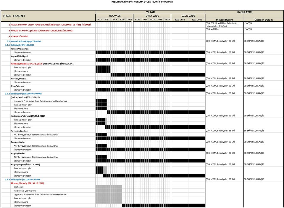 000) Kayseri/Kocasinan ÇOB, İÇOM, Belediyeler, BB SKİ BB SKİ/İl SKİ, HSA/ÇİB Kayseri/Melikgazi Kırıkkale/Merkez (İTP:13.5.