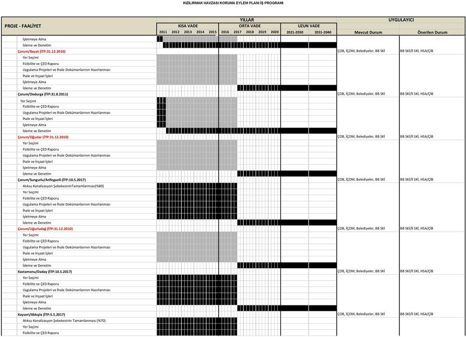 2010) ÇOB, İÇOM, Belediyeler, BB SKİ BB SKİ/İl SKİ, HSA/ÇİB Çorum/Sungurlu/Arifegazili (İTP:10.5.