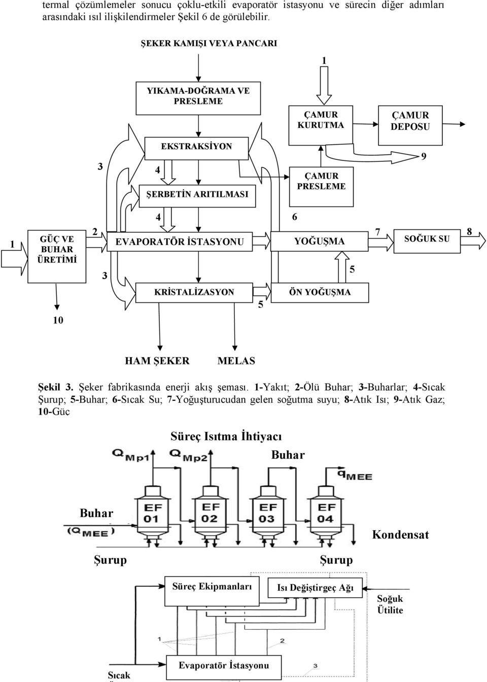 7 SOĞUK SU 8 0 KRİSTALİZASYO 5 Ö YOĞUŞMA AM ŞEKER MELAS Şekil 3. Şeker fabrikasında enerji akış şeması.