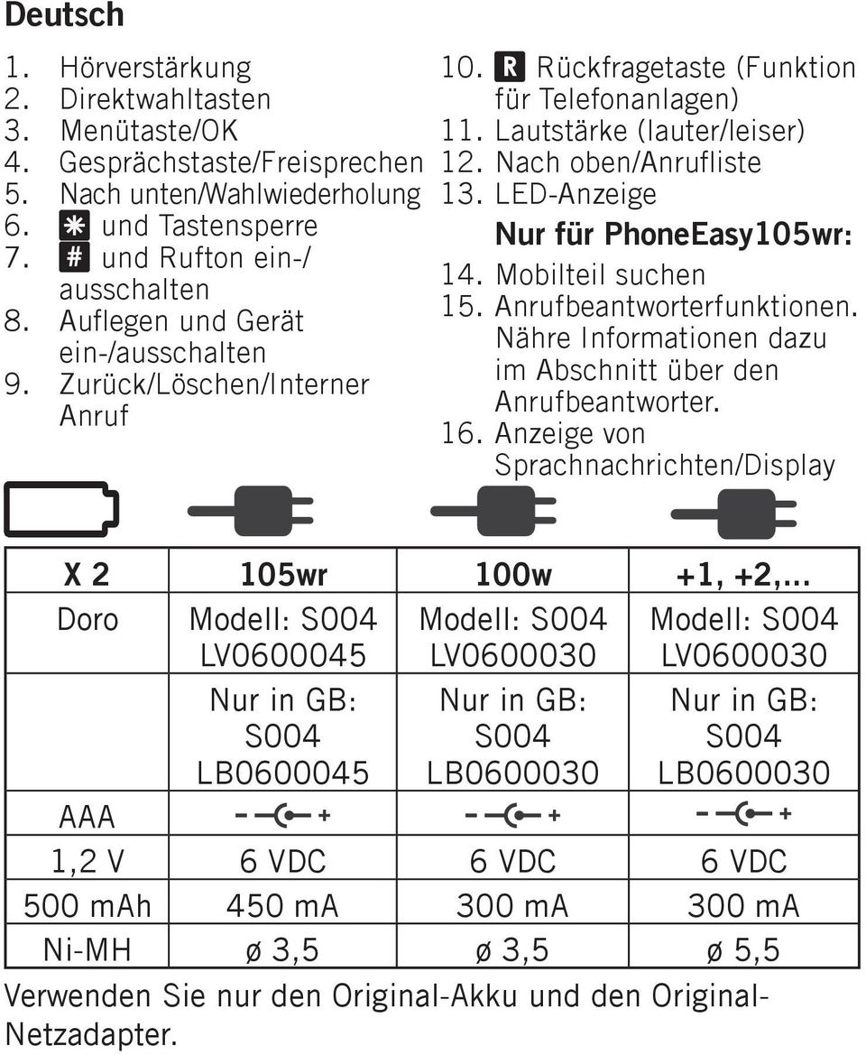 LED-Anzeige Nur für PhoneEasy105wr: 14. Mobilteil suchen 15. Anrufbeantworterfunktionen. Nähre Informationen dazu im Abschnitt über den Anrufbeantworter. 16.