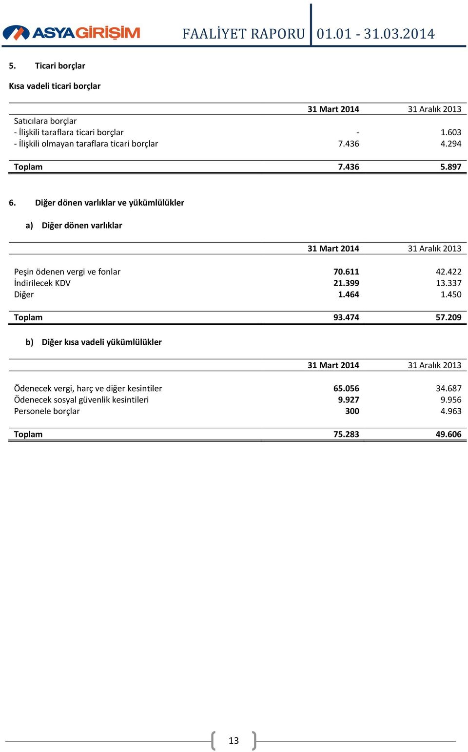 Diğer dönen varlıklar ve yükümlülükler a) Diğer dönen varlıklar 31 Mart 2014 31 Aralık 2013 Peşin ödenen vergi ve fonlar 70.611 42.422 İndirilecek KDV 21.