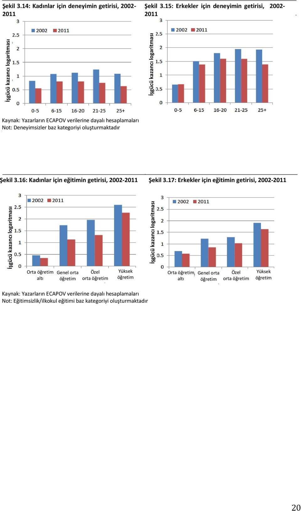 Deneyimsizler baz kategoriyi oluşturmaktadır Şekil 3.16: Kadınlar için eğitimin getirisi, 2002-2011 Şekil 3.