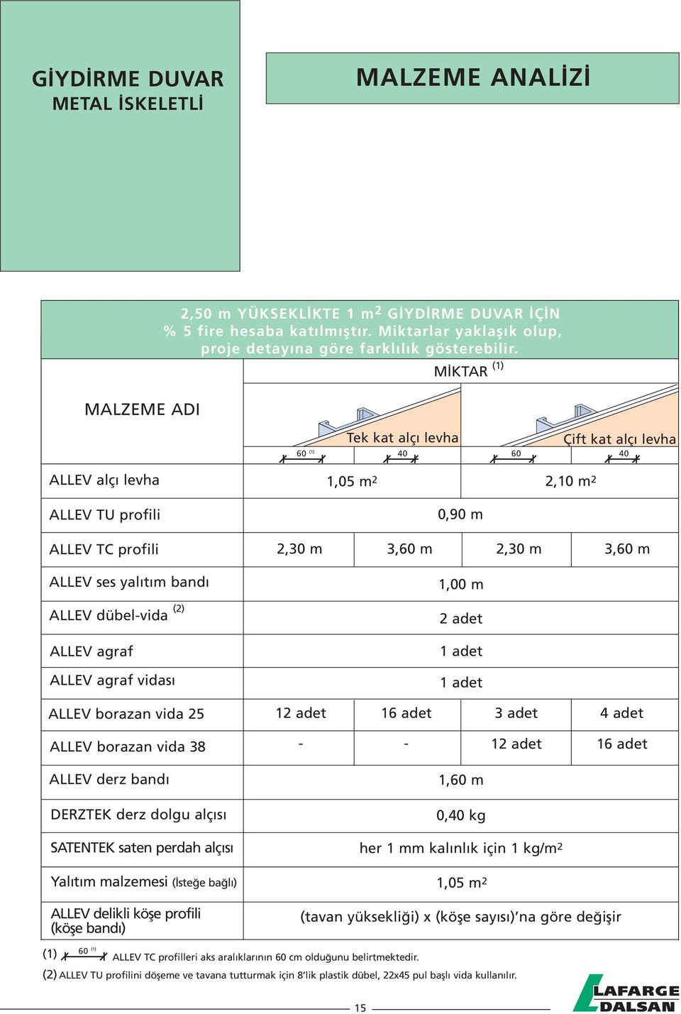 MİKTAR (1) 60 (1) Tek kat alçı levha Çift kat alçı levha 40 60 40 ALLEV alçı levha 1,05 m 2 2,10 m 2 ALLEV TU profili ALLEV TC profili ALLEV ses yalıtım bandı ALLEV dübel-vida ALLEV agraf ALLEV agraf