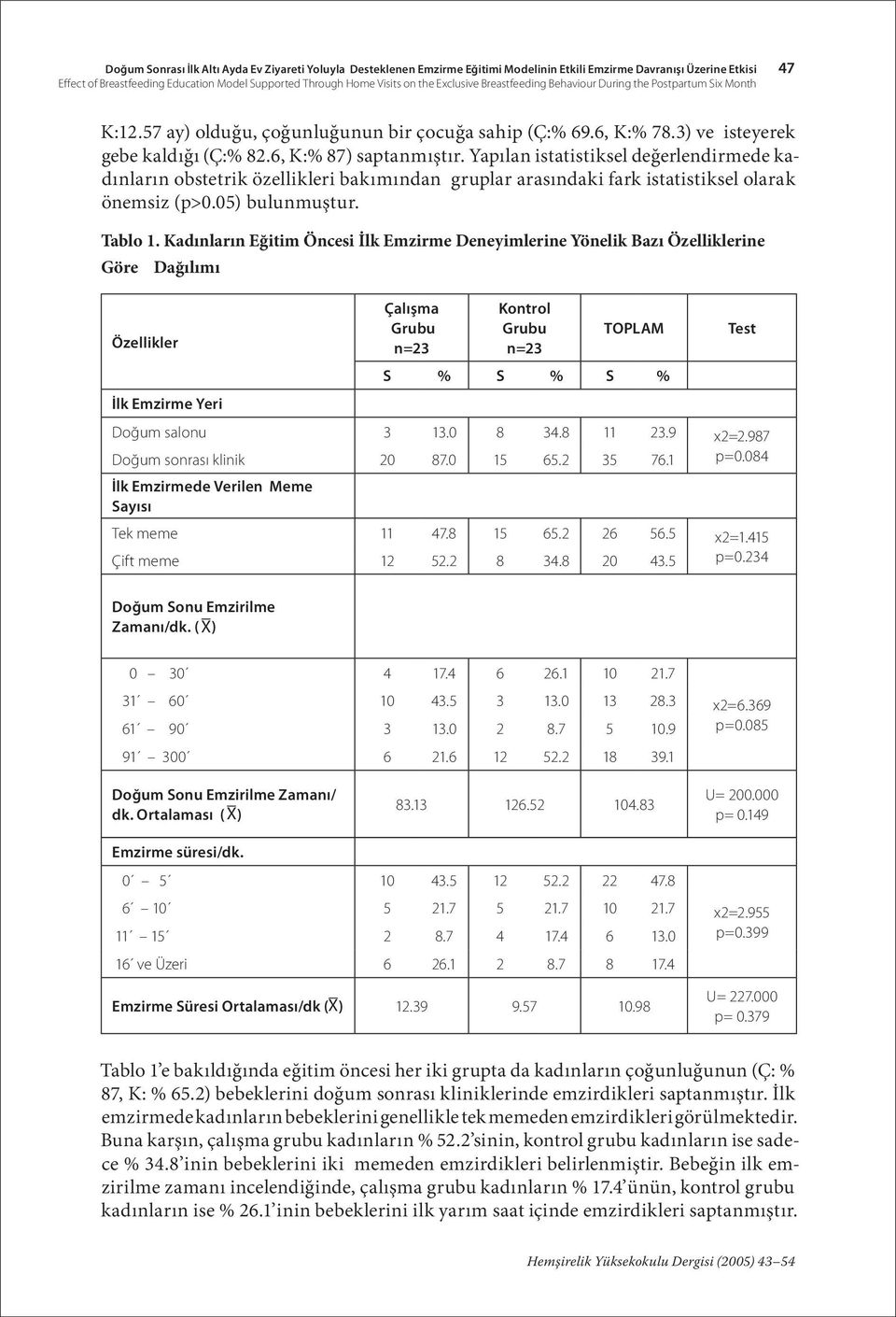 6, K:% 87) saptanmıştır. Yapılan istatistiksel değerlendirmede kadınların obstetrik özellikleri bakımından gruplar arasındaki fark istatistiksel olarak önemsiz (p>0.05) bulunmuştur. Tablo 1.