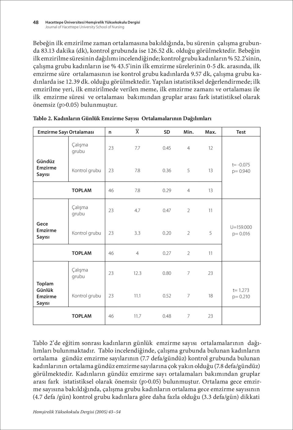 5 inin ilk emzirme sürelerinin 0-5 dk. arasında, ilk emzirme süre ortalamasının ise kontrol grubu kadınlarda 9.57 dk, çalışma grubu kadınlarda ise 12.39 dk. olduğu görülmektedir.