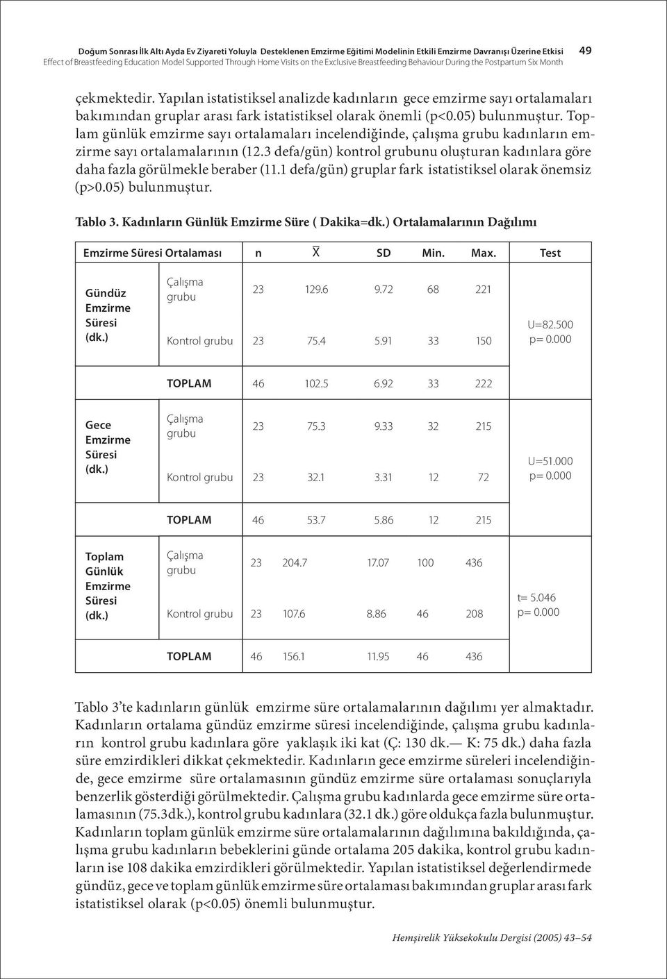 Yapılan istatistiksel analizde kadınların gece emzirme sayı ortalamaları bakımından gruplar arası fark istatistiksel olarak önemli (p<0.05) bulunmuştur.