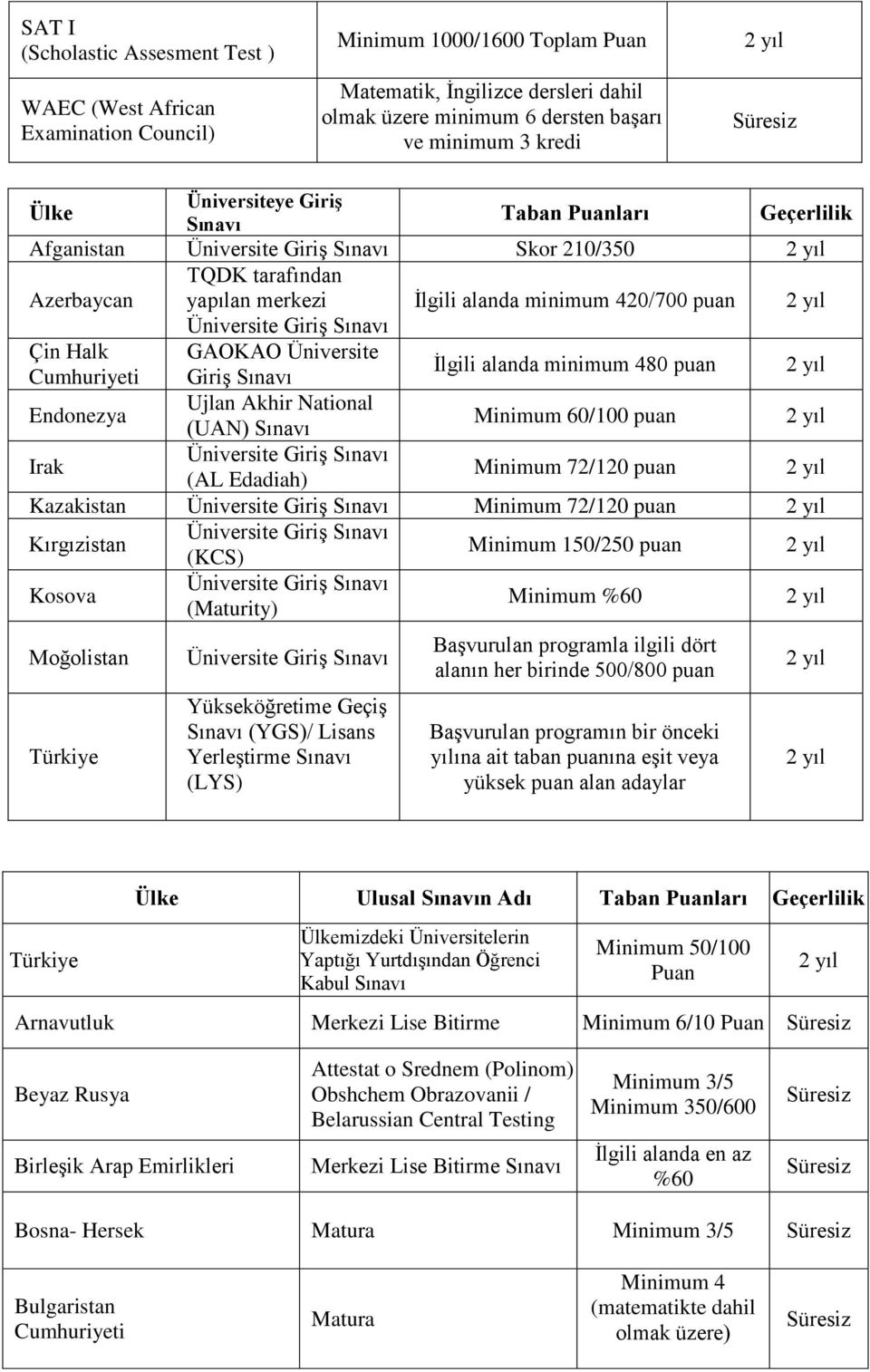 480 Endonezya Ujlan Akhir National (UAN) Sınavı Minimum 60/100 Irak (AL Edadiah) Minimum 72/120 Kazakistan Minimum 72/120 Kırgızistan (KCS) Minimum 150/250 Kosova (Maturity) Minimum %60 Moğolistan