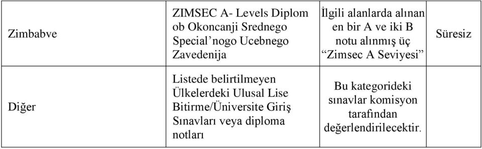 Seviyesi Diğer Listede belirtilmeyen Ülkelerdeki Ulusal Lise Bitirme/Üniversite