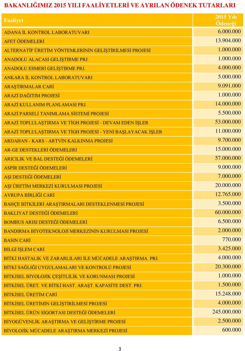 091.000 ARAZİ DAĞITIM PROJESİ 1.000.000 ARAZİ KULLANIM PLANLAMASI PRJ. 14.000.000 ARAZİ PARSELİ TANIMLAMA SİSTEMİ PROJESİ 5.500.000 ARAZİ TOPLULAŞTIRMA VE TİGH PROJESİ - DEVAM EDEN İŞLER 53.000.000 ARAZİ TOPLULAŞTIRMA VE TİGH PROJESİ - YENİ BAŞLAYACAK İŞLER 11.