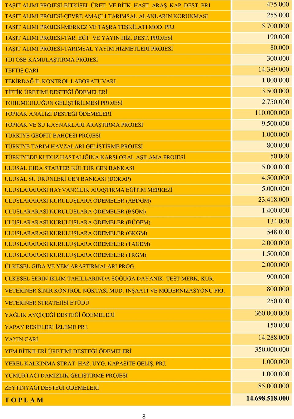 000 TEKİRDAĞ İL KONTROL LABORATUVARI 1.000.000 TİFTİK ÜRETİMİ DESTEĞİ ÖDEMELERİ 3.500.000 TOHUMCULUĞUN GELİŞTİRİLMESİ PROJESİ 2.750.000 TOPRAK ANALİZİ DESTEĞİ ÖDEMELERİ 110.000.000 TOPRAK VE SU KAYNAKLARI ARAŞTIRMA PROJESİ 9.