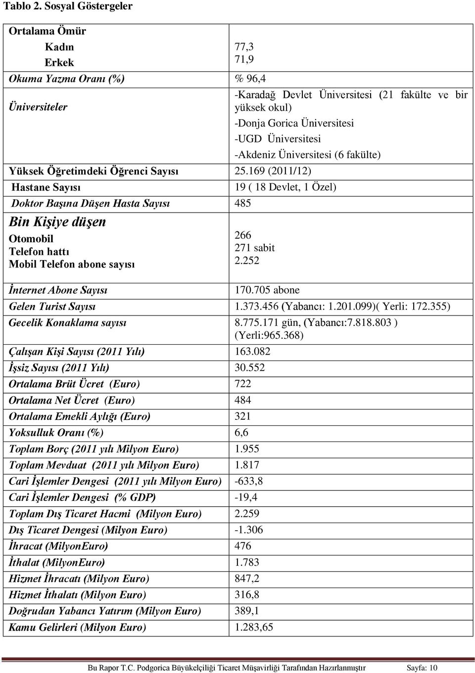 -Donja Gorica Üniversitesi -UGD Üniversitesi -Akdeniz Üniversitesi (6 fakülte) 19 ( 18 Devlet, 1 Özel) 266 271 sabit 2.252 İnternet Abone Sayısı 170.705 abone Gelen Turist Sayısı 1.373.