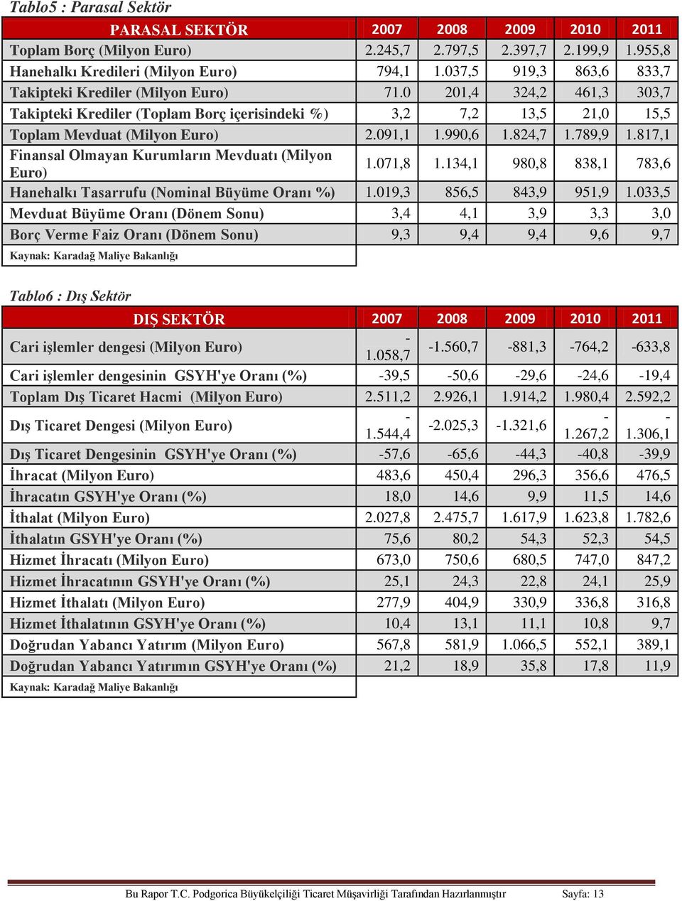 990,6 1.824,7 1.789,9 1.817,1 Finansal Olmayan Kurumların Mevduatı (Milyon Euro) 1.071,8 1.134,1 980,8 838,1 783,6 Hanehalkı Tasarrufu (Nominal Büyüme Oranı %) 1.019,3 856,5 843,9 951,9 1.