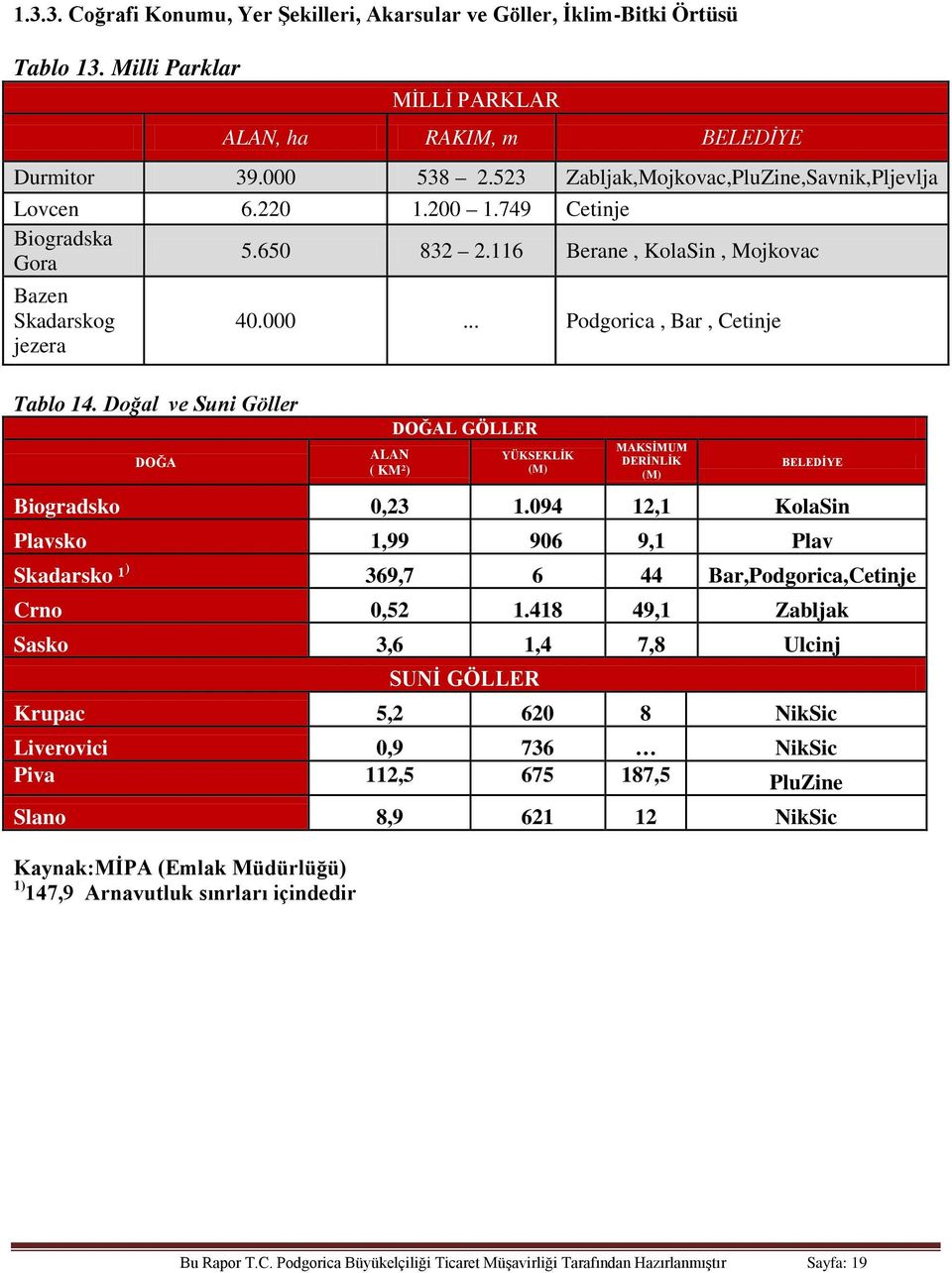 .. Podgorica, Bar, Cetinje Tablo 14. Doğal ve Suni Göller DOĞA ALAN ( KM²) DOĞAL GÖLLER YÜKSEKLİK (M) MAKSİMUM DERİNLİK (M) BELEDİYE Biogradsko 0,23 1.