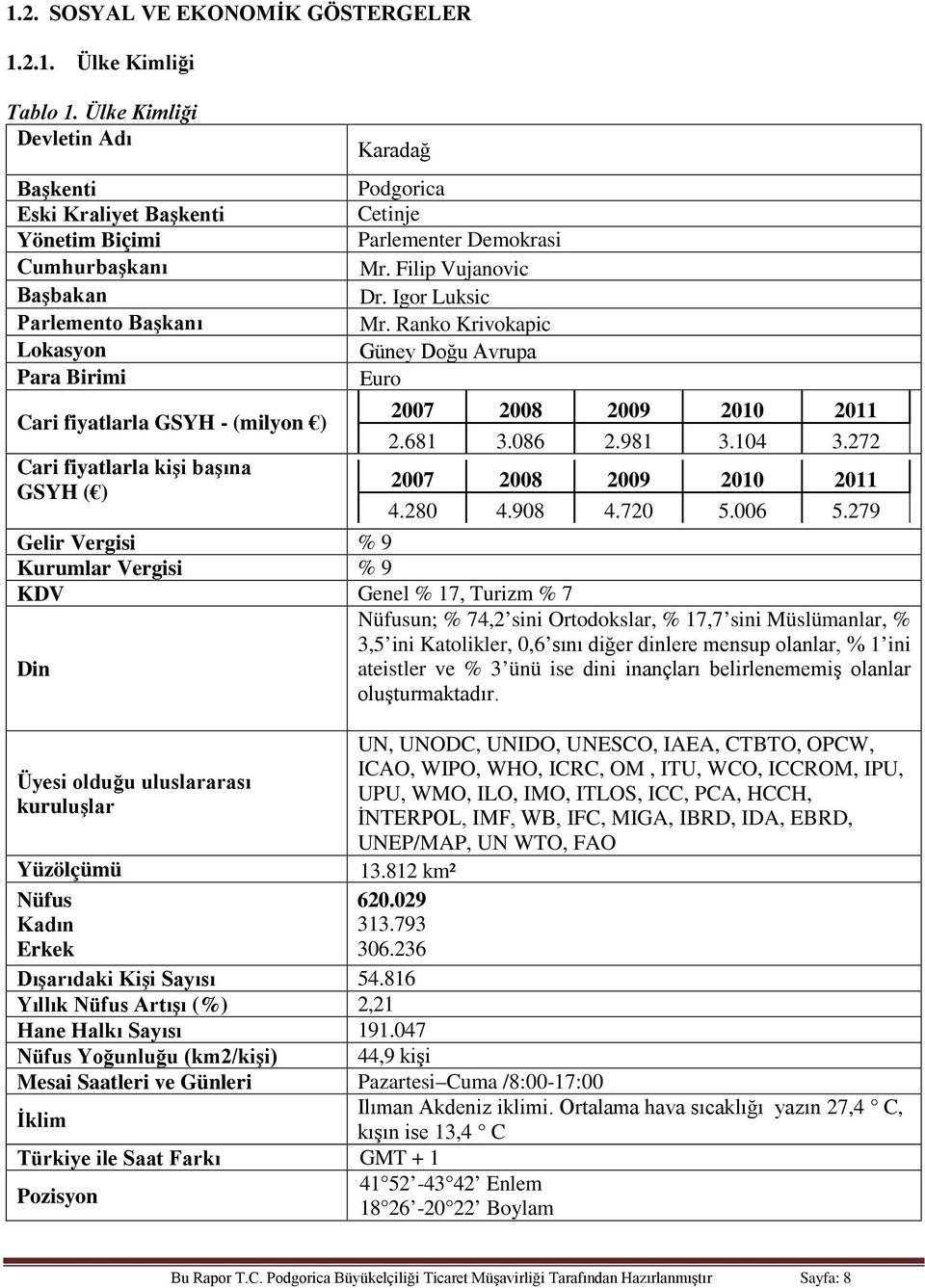 GSYH ( ) Karadağ Podgorica Cetinje Parlementer Demokrasi Mr. Filip Vujanovic Dr. Igor Luksic Mr. Ranko Krivokapic Güney Doğu Avrupa Euro 2007 2008 2009 2010 2011 2.681 3.086 2.981 3.104 3.