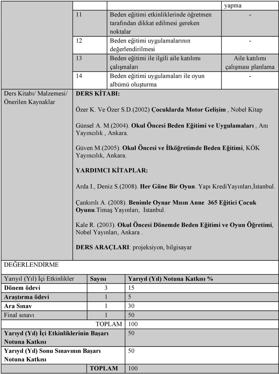 Okul Öncesi Beden Eğitimi ve Uygulamaları, Anı Yayıncılık, Ankara. Güven M.(2005). Okul Öncesi ve İlköğretimde Beden Eğitimi, KÖK Yayıncılık, Ankara. YARDIMCI KİTAPLAR: Arda I., Deniz S.(2008).