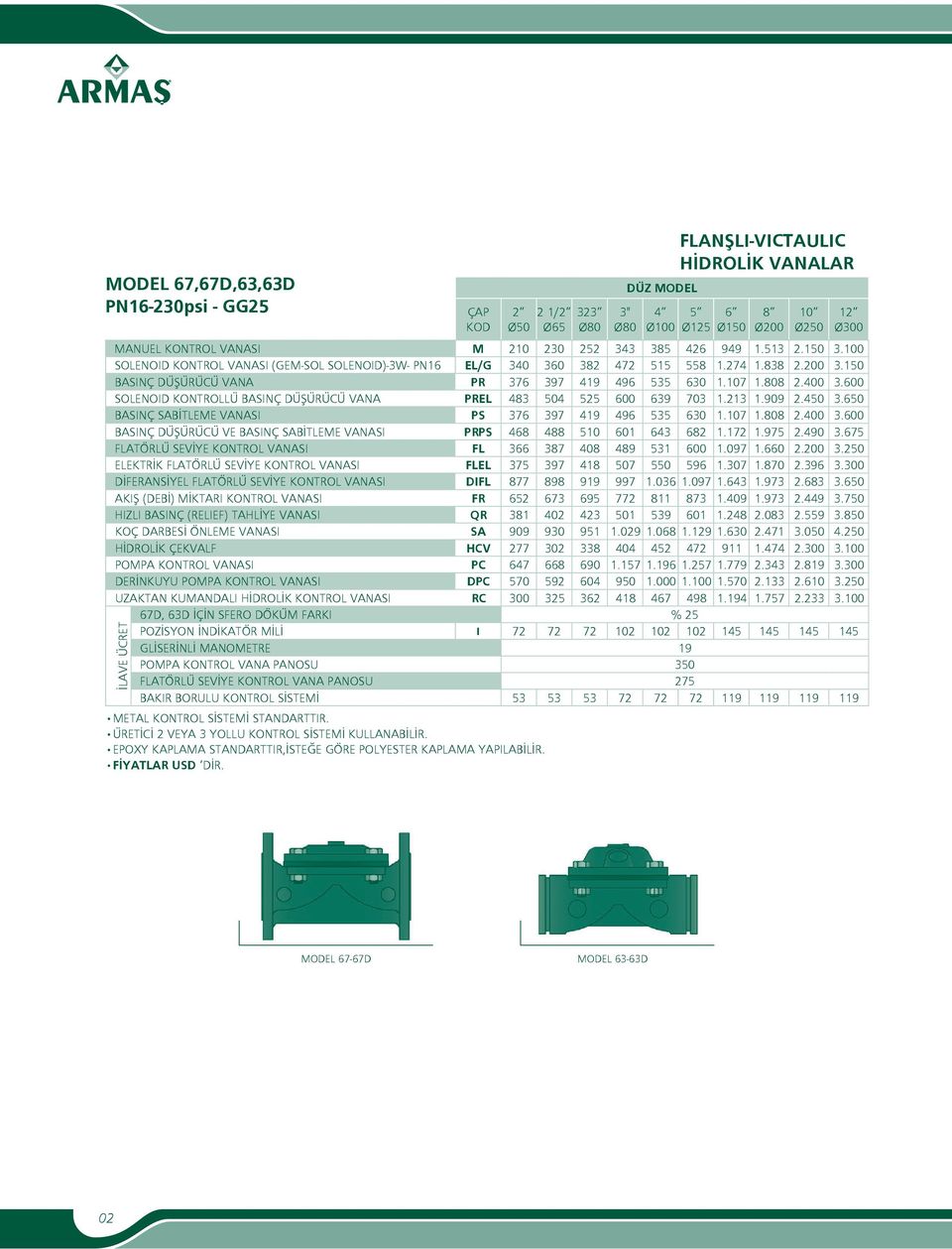 600 SOLENOID KONTROLLÜ BASINÇ DÜŞÜRÜCÜ VANA PREL 483 504 525 600 639 703 1.213 1.909 2.450 3.650 BASINÇ SABİTLEME VANASI PS 376 397 419 496 535 630 1.107 1.808 2.400 3.