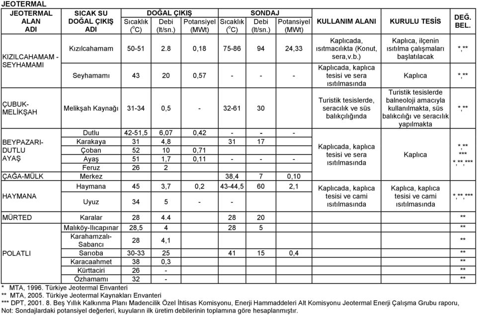 ) Kaplıcada, kaplıca tesisi ve sera ısıtılmasında Turistik tesislerde, seracılık ve süs balıkçılığında Dutlu 42-51,5 6,07 0,42 - - - BEYPAZARI- Karakaya 31 4,8 31 17 Kaplıcada, kaplıca DUTLU Çoban 52