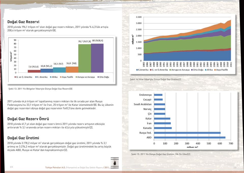 2011 Yılı Bölgeler İtibariyle Dünya Doğal Gaz Rezervi[8] 2011 yılında 44,6 trilyon m 3 ispatlanmış rezerv miktarı ile ilk sırada yer alan Rusya Federasyonu nu 33,1 trilyon m 3 ile İran, 25 trilyon m