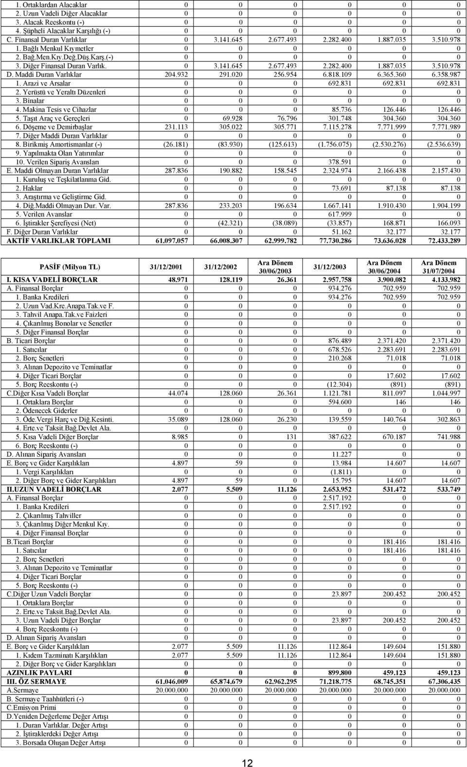 Maddi Duran Varlıklar 204.932 291.020 256.954 6.818.109 6.365.360 6.358.987 1. Arazi ve Arsalar 0 0 0 692.831 692.831 692.831 2. Yerüstü ve Yeraltı Düzenleri 0 0 0 0 0 0 3. Binalar 0 0 0 0 0 0 4.