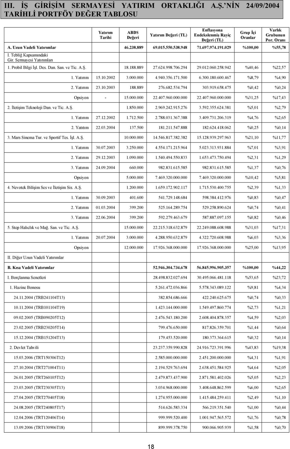 San. ve Tic. 18.188.889 27.624.998.706.294 29.012.060.258.942 %40,46 %22,57 1. Yatırım 15.10.2002 3.000.000 4.940.356.171.500 6.300.180.600.467 %8,79 %4,90 2. Yatırım 23.10.2003 188.889 276.682.534.