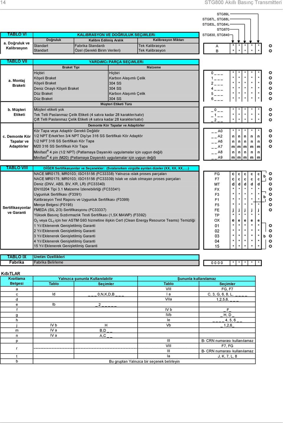Kalibrasyn A * * * * * Standart Özel (Gerekli Birim Verileri) Tek Kalibrasyn B * * * * * TABLO VII a. Mntaj Braketi b. Müşteri Etiketi c.