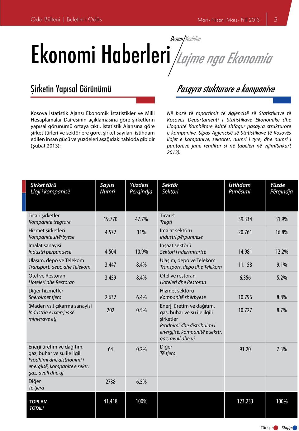 İstatistik Ajansına göre şirket türleri ve sektörlere göre, şirket sayıları, istihdam edilen insan gücü ve yüzdeleri aşağıdaki tabloda gibidir (Şubat,2013): Në bazë të raportimit të Agjencisë së