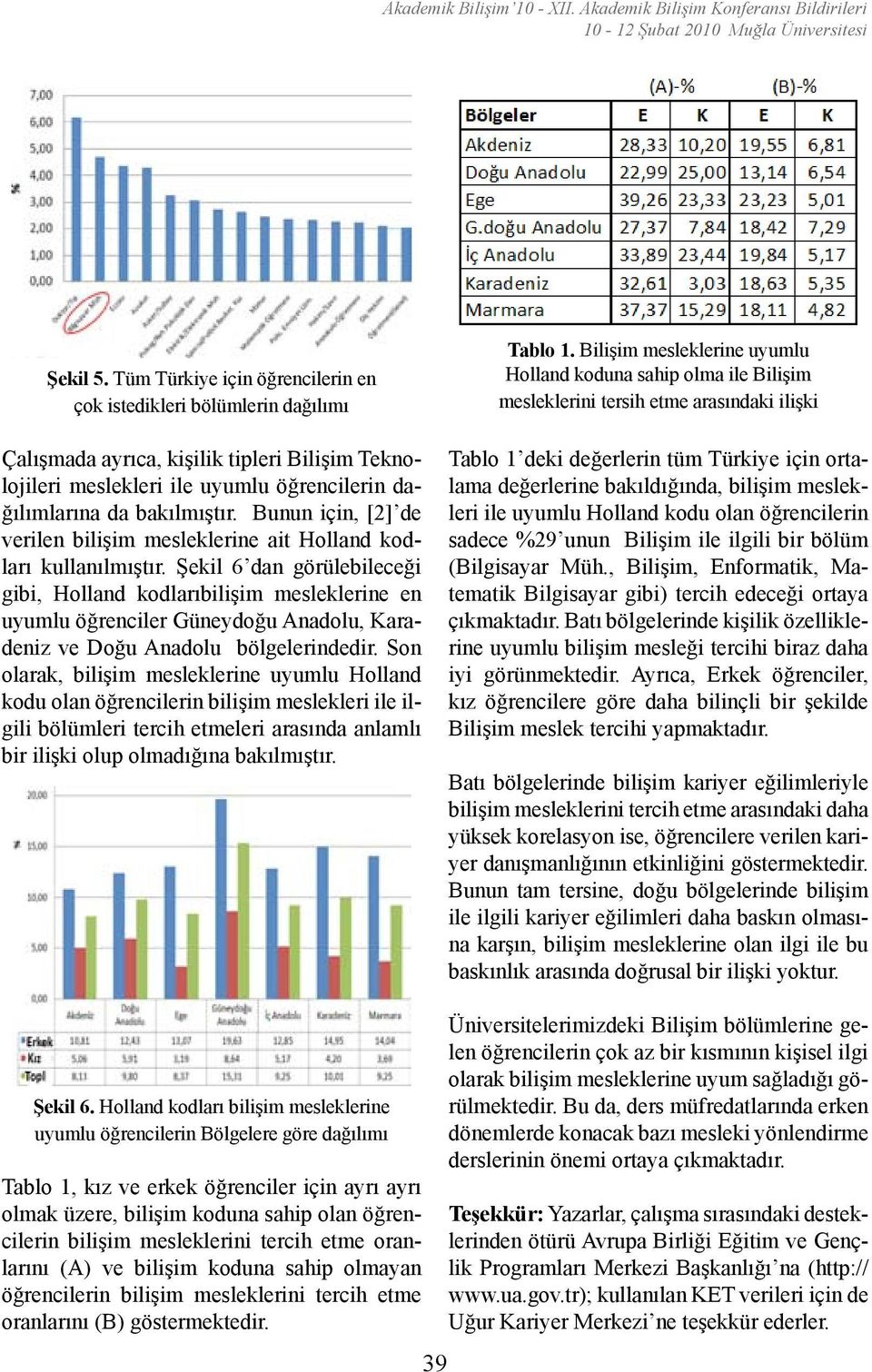 Bunun için, [2] de verilen bilişim mesleklerine ait Holland kodları kullanılmıştır.