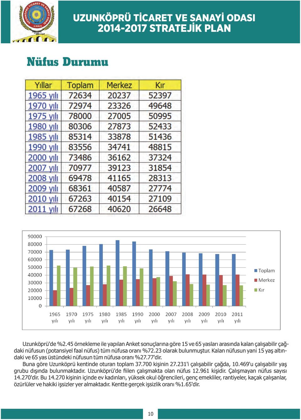 231'i çalışabilir çağda, 10.469'u çalışabilir yaş grubu dışında bulunmaktadır. Uzunköprü'de fiilen çalışmakta olan nüfus 12.961 kişidir. Çalışmayan nüfus sayısı 14.270'dir. Bu 14.